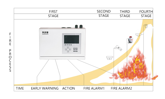 JunXunPu Aspiration Smoke Detector Fire Progress Diagram
